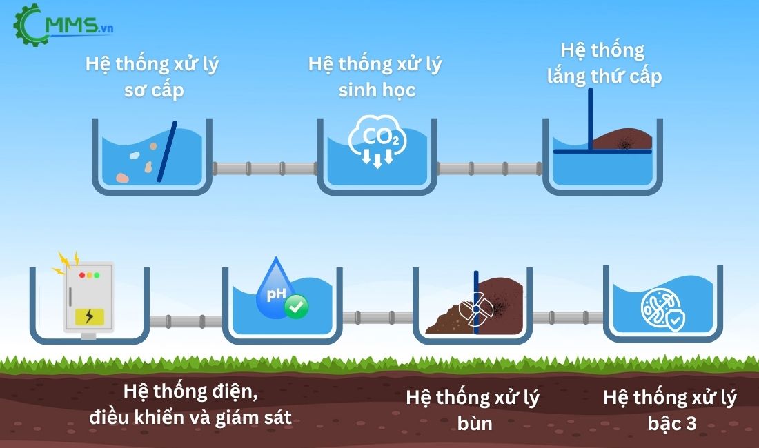 Hệ thống xử lý nước thải